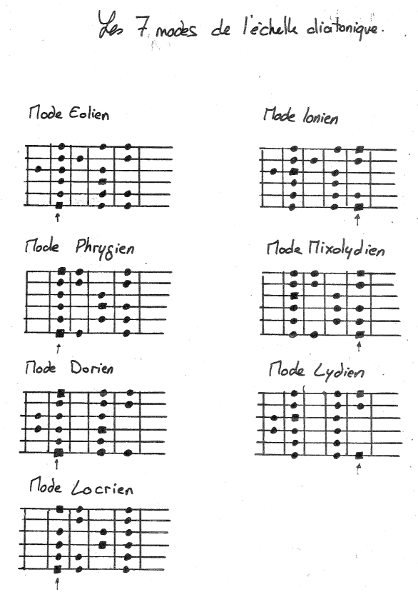 les_7_modes_diatoniques_guitare
